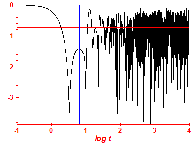 Survival probability log